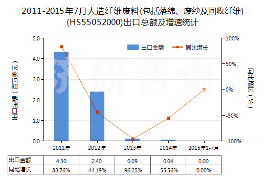 2011-2015年7月人造纖維廢料(包括落綿、廢紗及回收纖維)(HS55052000)出口總額及增速統(tǒng)計